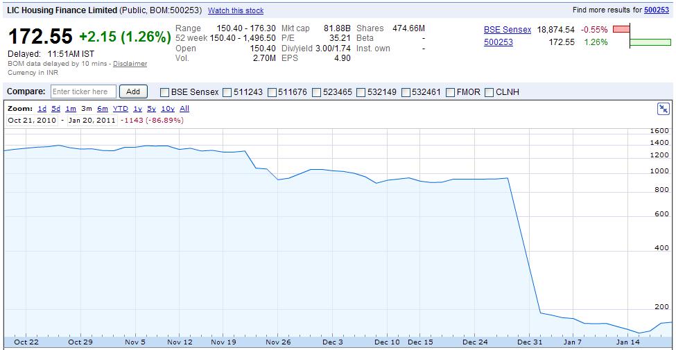 Business Views Reviews LIC Housing Finance Bottom Line Grows 38 To