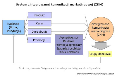 System zintegrowanej komunikacji marketingowej (ZKM).