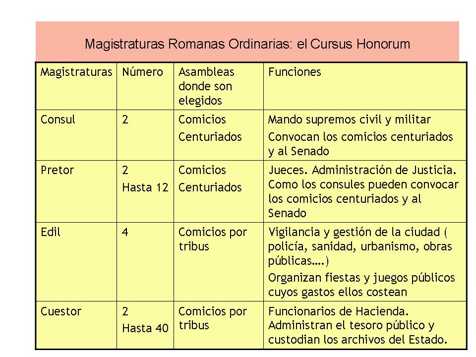 [Magistraturas+Romanas+Ordinarias+big+and+colour.jpg ]