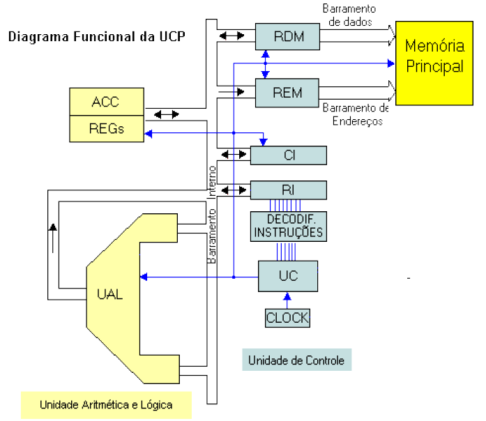 Sistemas Digitais e Arquitectura Computadores CPU Central Processing Unit