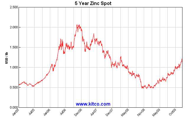 [Zinc+13.01.2010+spot-zinc-5y-Large.gif]