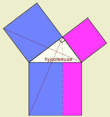 Pythagorean Squares