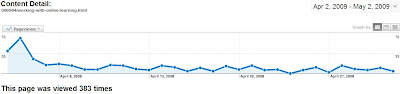 Google Analytics Popularity Graph