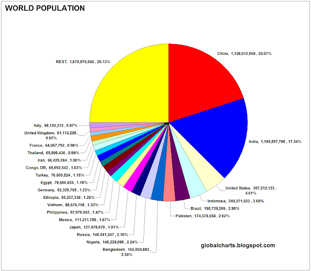 Global Charts The World In Numbers World Population Graph