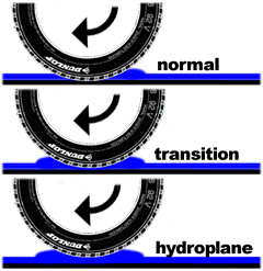 Hydroplaning explained