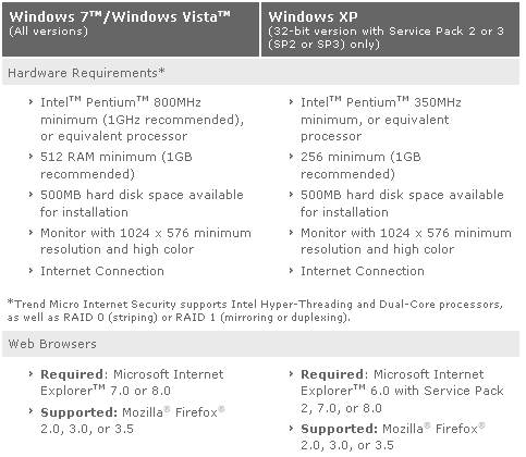 System Requirements of Trend Micro Internet Security 2010