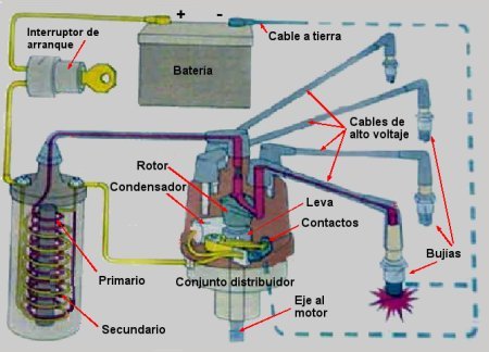 mantenimiento diesel: Sistema de encendido