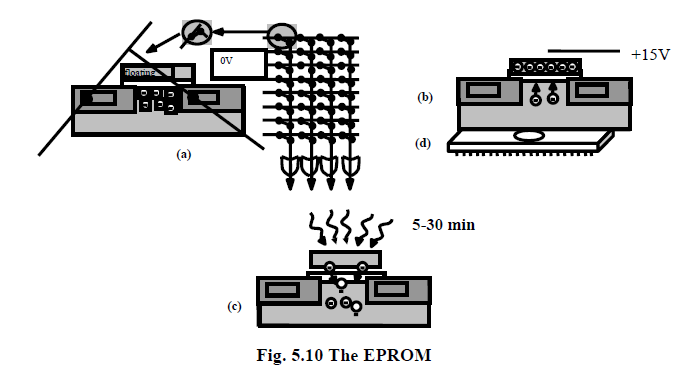Embedded Projects & Embedded Ideas: Common Memory Types
