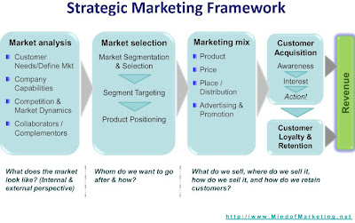 Mind of Marketing's Strategic marketing framework