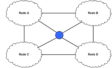 Tecnologia para todos: Peering e Peering Points