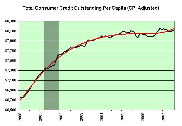 [Consumer+Credit+Per+Capita+-+short+term.jpg]