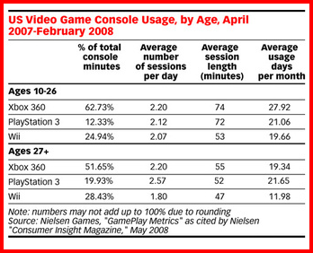 [US+VIDO+GAME+CONSOLE+USAGE+by+AGE_April+2007-Feb2008_edit.PNG]