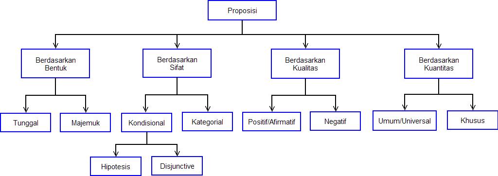 blogsmile: PROPOSISI