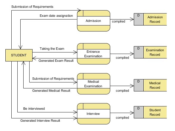 glexiangmhaya: Data Flow Diagrams
