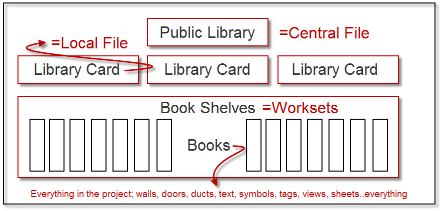 [Worksets+Metaphor.jpg]