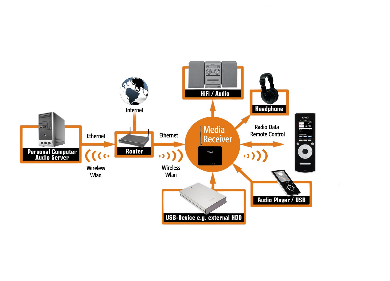 Music | Modern Technologies | Computer && Networking: WAP (Wireless