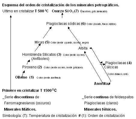 Orden de cristalización de los Minerales Petrográficos