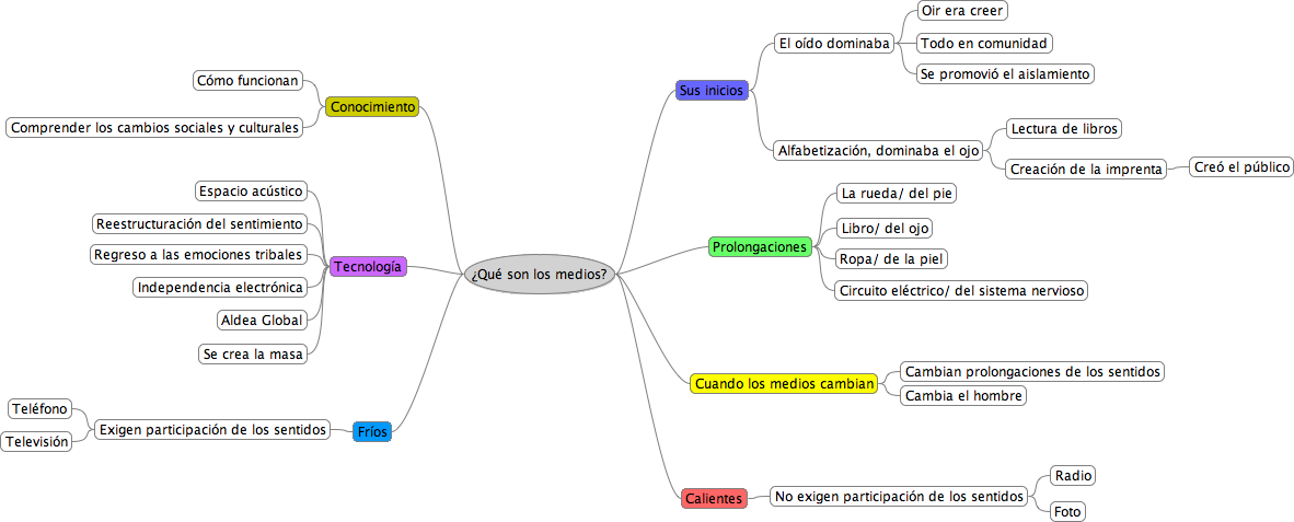 MLO5QUIROA: MAPA MENTAL EL MEDIO ES EL MASAJE