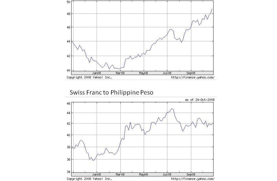 Forex rate us dollar to philippine peso