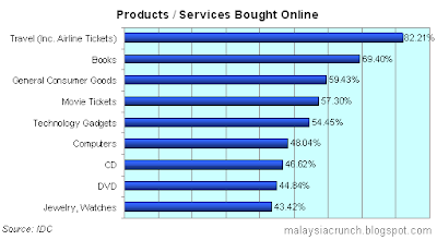 Malaysia E-Commerce Statistics: Products or Services Bought Online