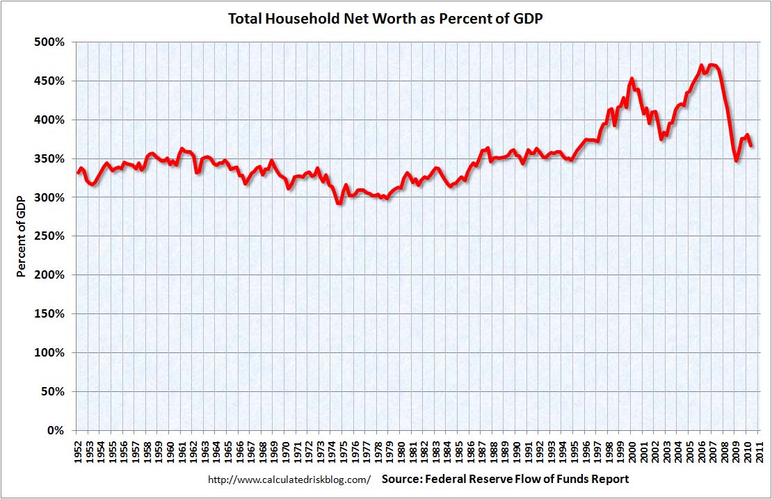 Household net worth as % of GDP