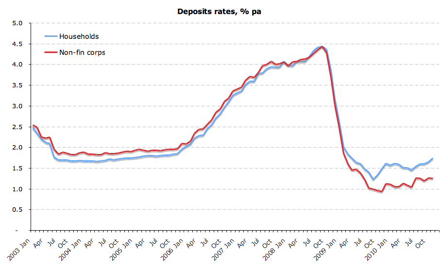 True Economics 2/02/2011 Irish interest rates