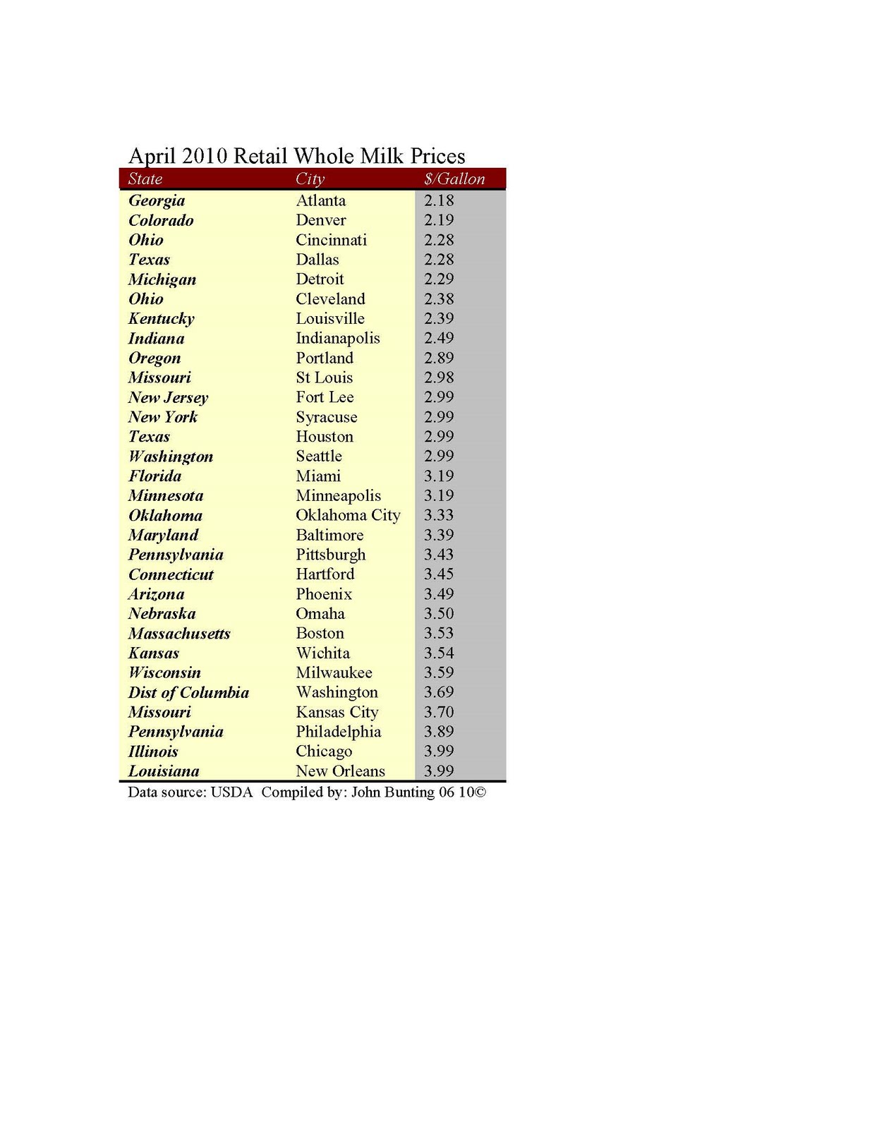 john bunting's dairy journal Retail Milk Prices