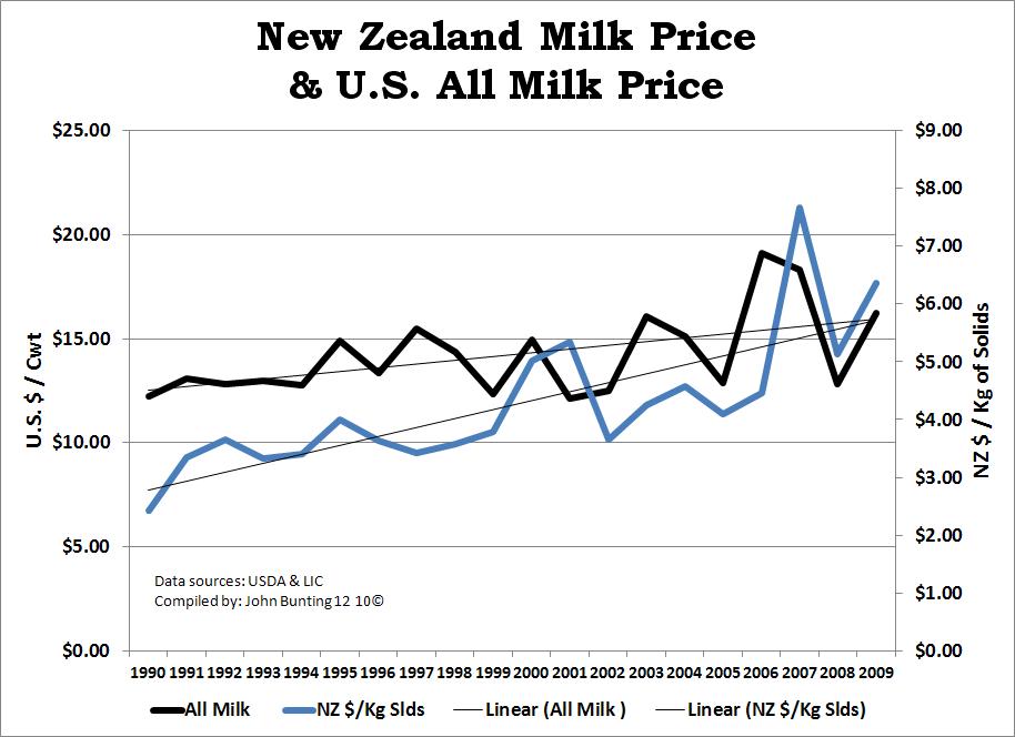john bunting's dairy journal New Zealand & U.S. Dairy Farm Milk Price