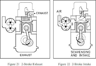 Exhaust and Intake on 2 Stroke Cycle:Construction | Mechanical