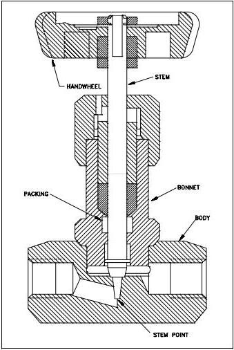 What is Needle Valves ?:Construction | Mechanical Engineering