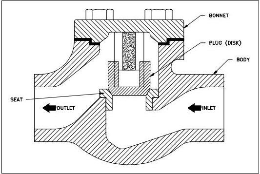What is Lift Check Valves?:Construction | Mechanical Engineering