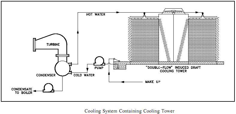 Cooling Towers Purpose:Construction | Mechanical Engineering ...
