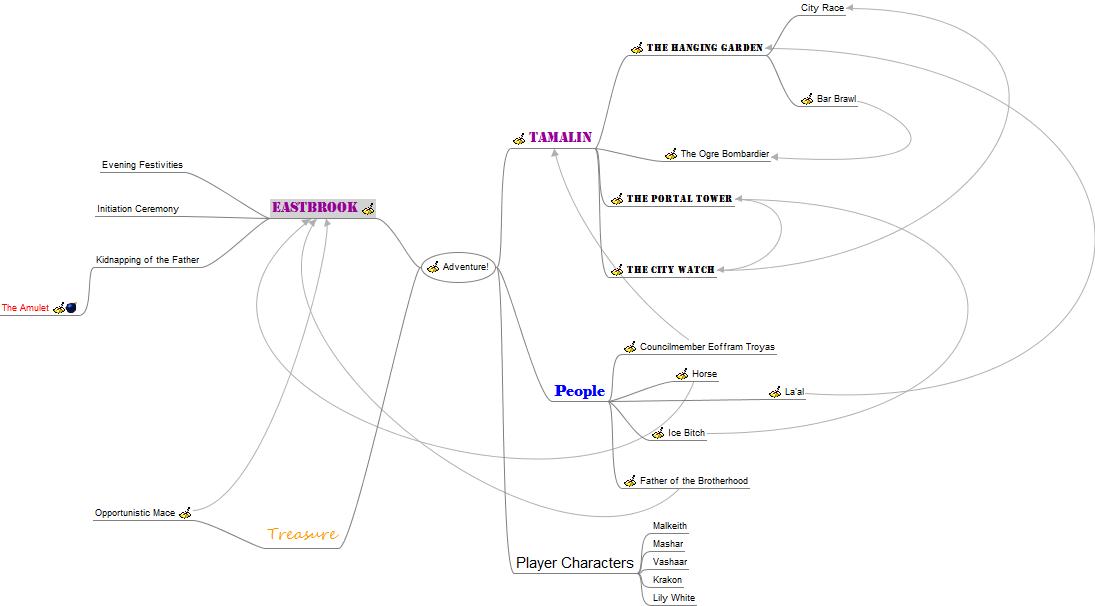 The (Mostly) Epic Adventurers: Adventure Mind Map