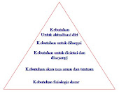 Teori Hierarki Kebutuhan Abraham Maslow | elgrid