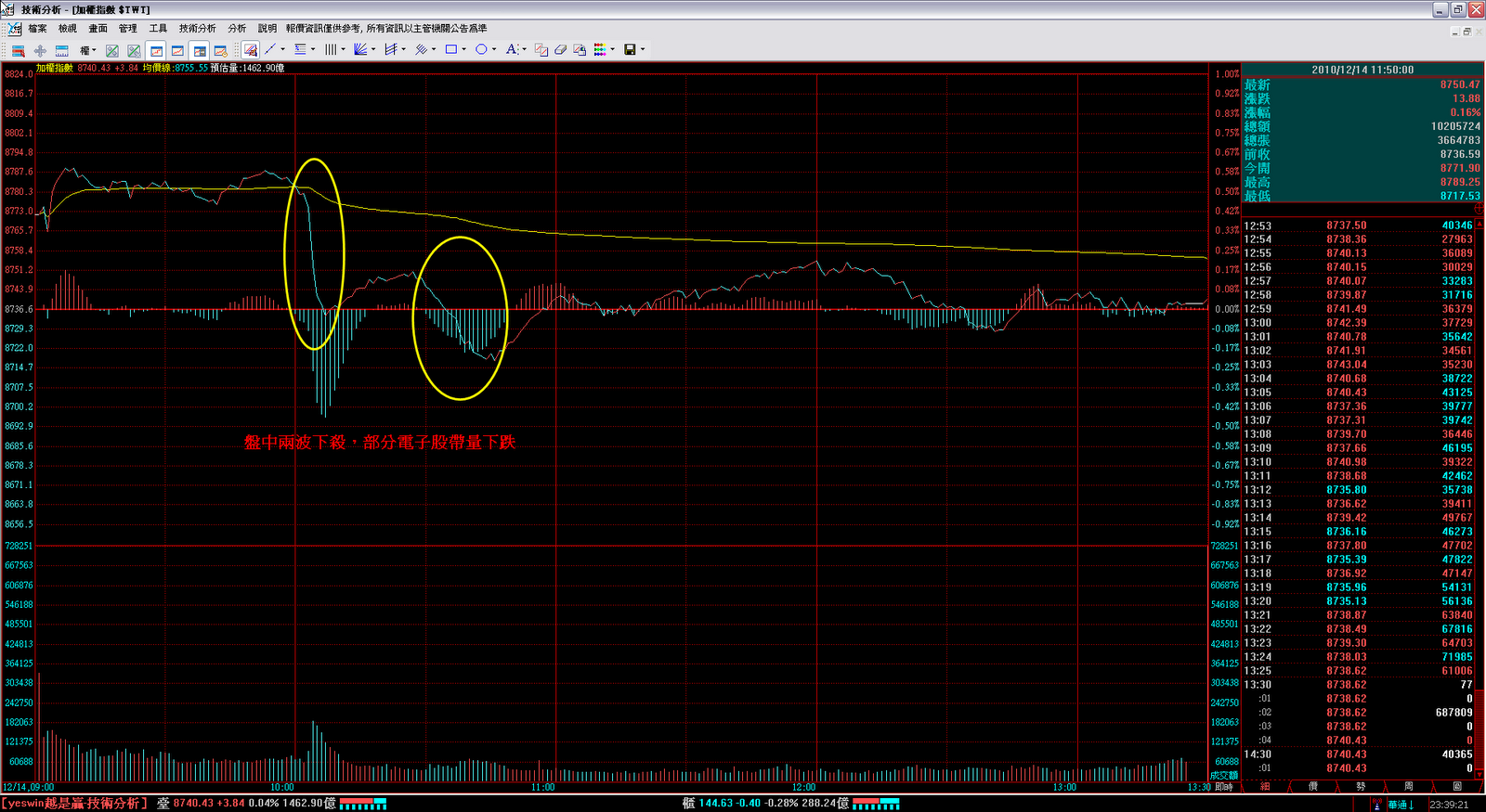 高檔換主流2010/12/14
