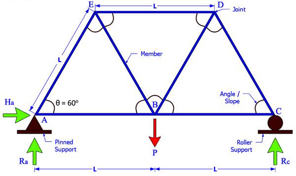 Method of Joints for Truss Analysis