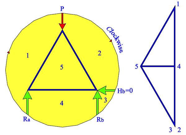 Graphical Method of Truss Analysis (Maxwell’s Diagram)