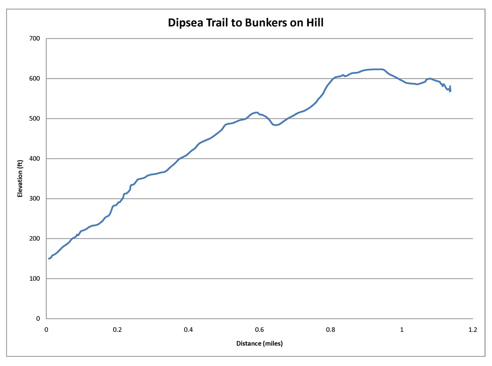 Trails Trekker Dipsea Trail to Hill with Bunkers
