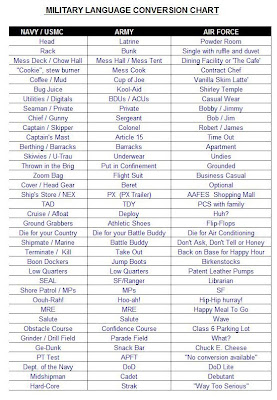 military lingo actual military lingo actual