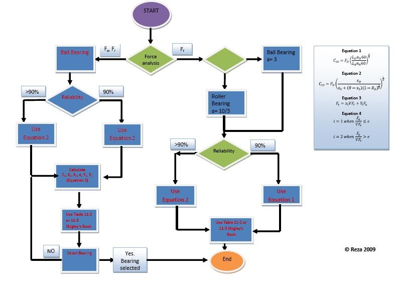 My Engineering Study Journey: Design: Bearing Selection Flow Chart