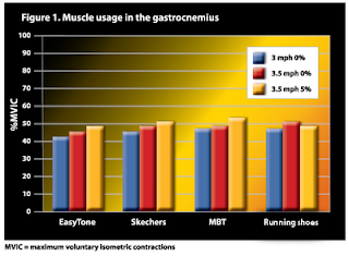 Muscle Usage Love, Live, Run: January 2011