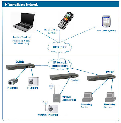 LIVEDARSHAN.COM - IP CAMERAS vs. Analog Cameras: Typical IP Camera