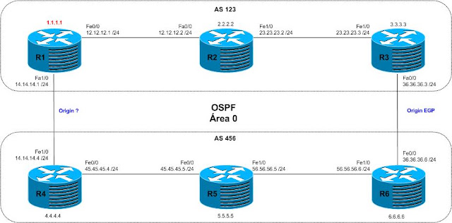 CCIE Service Provider: BGP - Atributo Origin