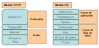Redes: Comparación entre el modelo OSI y el TCP/IP