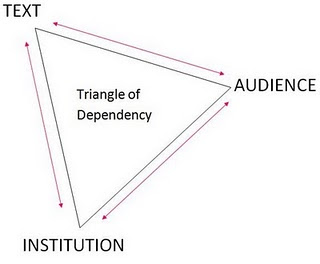 A2 blog: Triangle Of Dependency