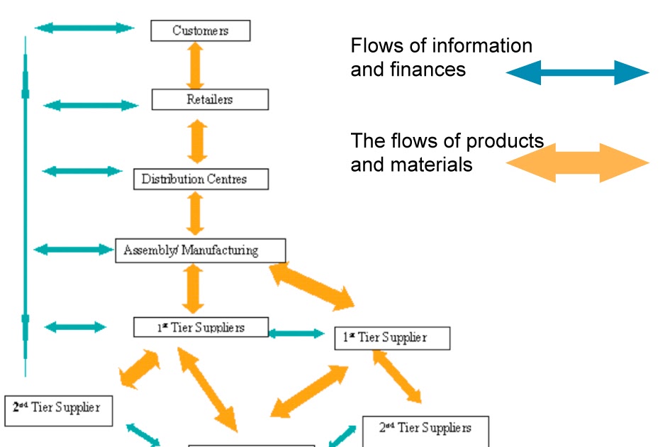 Material information. Information Flow. Logistic Flow Chain. Information support in Logistics. Information Flow нож.