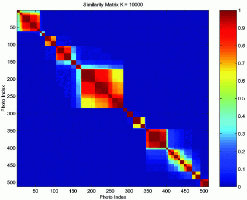 Maps: Similarity Matrix