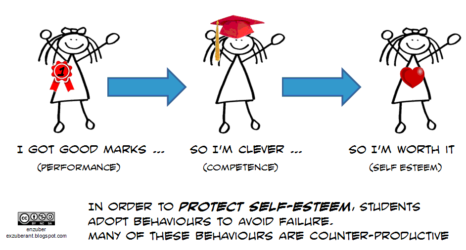 To get better marks. Protecting self esteem. High self esteem.
