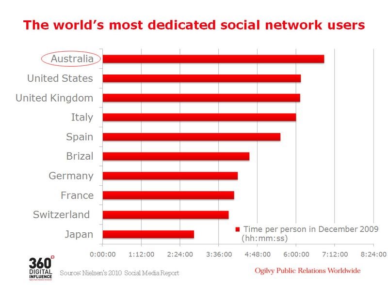 Digital Future Four Key Trends in Australian Social Marketing