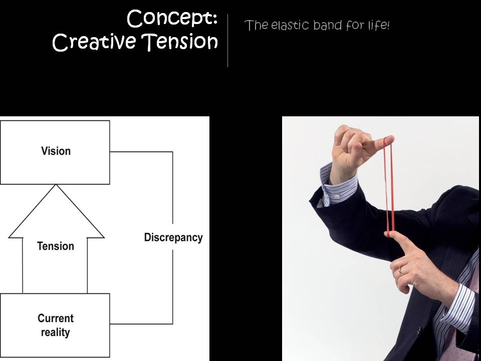 Why Creative Tension Trumps Problem Solving - Organisations That Matter